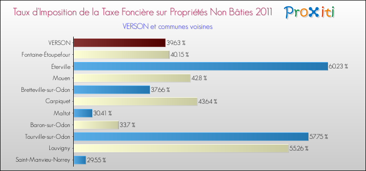 Taux d'imposition de la taxe foncière sur les immeubles et terrains non batis 2011 pour VERSON et les communes proches Comparaison des taux d'imposition de la taxe foncière sur les immeubles et terrains non batis 2011 pour VERSON et les communes voisines