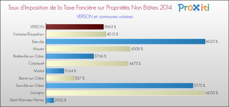 Taux d'imposition de la taxe foncière sur les immeubles et terrains non batis 2014 pour VERSON et les communes proches Comparaison des taux d'imposition de la taxe foncière sur les immeubles et terrains non batis 2014 pour VERSON et les communes voisines