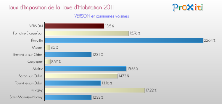 Taux d'imposition de la taxe d'habitation 2011 pour VERSON et les communes proches Comparaison des taux d'imposition de la taxe d'habitation 2011 pour VERSON et les communes voisines