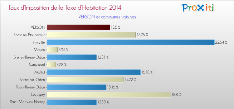 Taux d'imposition de la taxe d'habitation 2014 pour VERSON et les communes proches Comparaison des taux d'imposition de la taxe d'habitation 2014 pour VERSON et les communes voisines