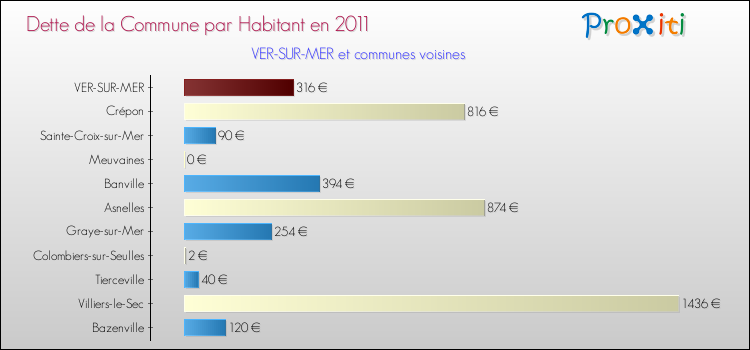 Dette par habitant de la commune en 2011 pour VER-SUR-MER et les communes proches Comparaison de la dette par habitant de la commune en 2011 pour VER-SUR-MER et les communes voisines
