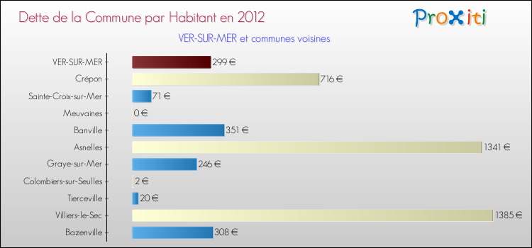 Dette par habitant de la commune en 2012 pour VER-SUR-MER et les communes proches Comparaison de la dette par habitant de la commune en 2012 pour VER-SUR-MER et les communes voisines