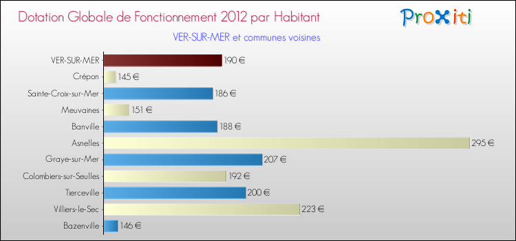 Montant des dotations globales de fonctionnement DGF par Habitant pour VER-SUR-MER et les communes proches Comparaison des des dotations globales de fonctionnement DGF par habitant pour VER-SUR-MER et les communes voisines