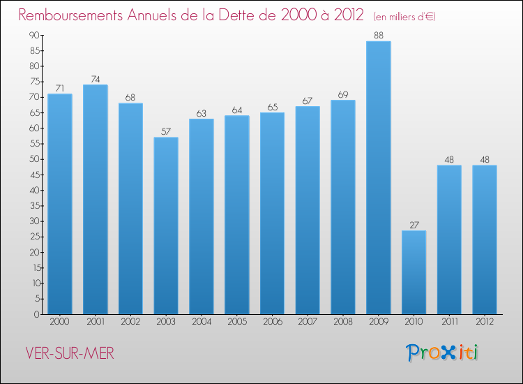 Evolution de l'annuité de la dette pour la commune de VER-SUR-MER de 2000 à 2012 Annuités de la dette pour VER-SUR-MER de 2000 à 2012