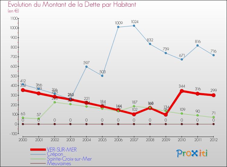 Evolution de la dette par habitant pour la commune de VER-SUR-MER et les communes proches de 2000 à 2012 Comparaison de la dette par habitant pour VER-SUR-MER et les communes voisines de 2000 à 2012