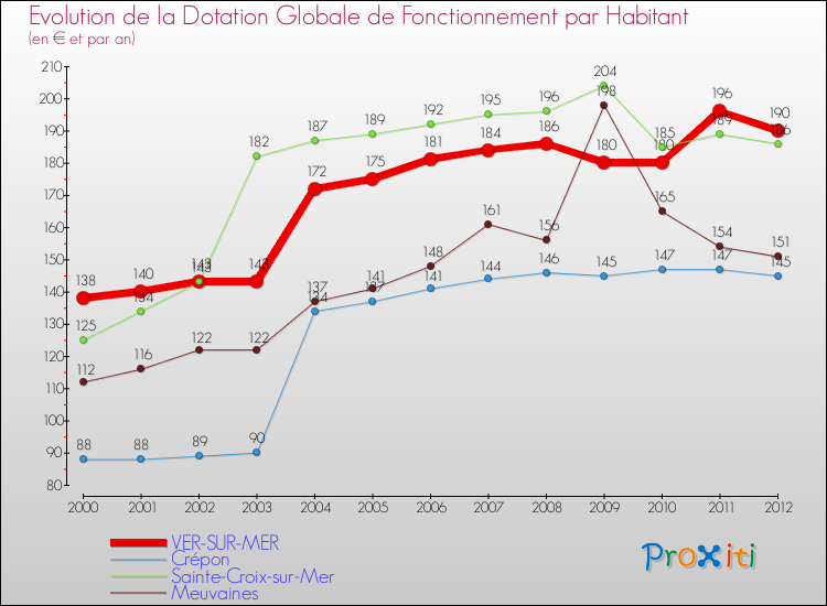 Evolution et montant de la dotation globale de fonctionnement par Habitant pour VER-SUR-MER et les communes proches Comparaison des dotations globales de fonctionnement par habitant pour VER-SUR-MER et les communes voisines