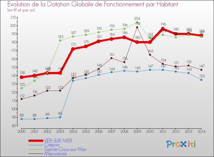 Evolution et montant de la dotation globale de fonctionnement par Habitant pour VER-SUR-MER et les communes proches de 2000 à 2014. Comparaison des dotations globales de fonctionnement par habitant pour VER-SUR-MER et les communes voisines de 2000 à 2014.