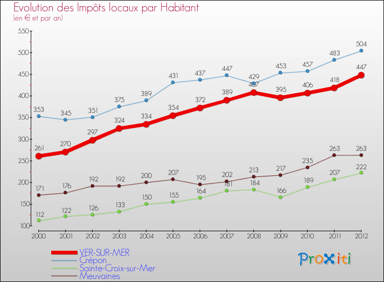 Evolution et montant des impôts locaux par Habitant pour VER-SUR-MER et les communes proches Comparaison des impôts locaux par habitant pour VER-SUR-MER et les communes voisines