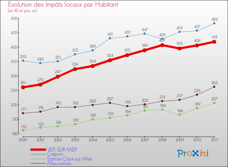 Evolution et montant des impôts locaux par Habitant pour VER-SUR-MER et les communes proches Comparaison des impôts locaux par habitant pour VER-SUR-MER et les communes voisines