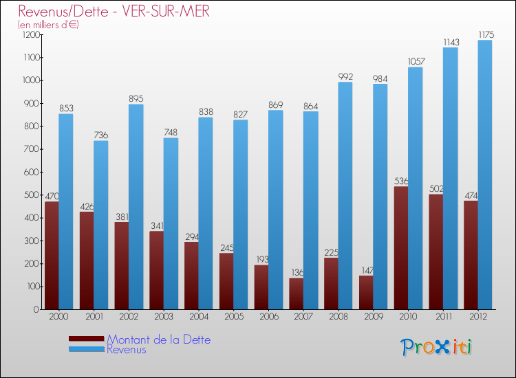 Evolution comparée de la dette et des revenus pour la commune de VER-SUR-MER de 2000 à 2012 Comparaison de la dette et des revenus pour VER-SUR-MER de 2000 à 2012