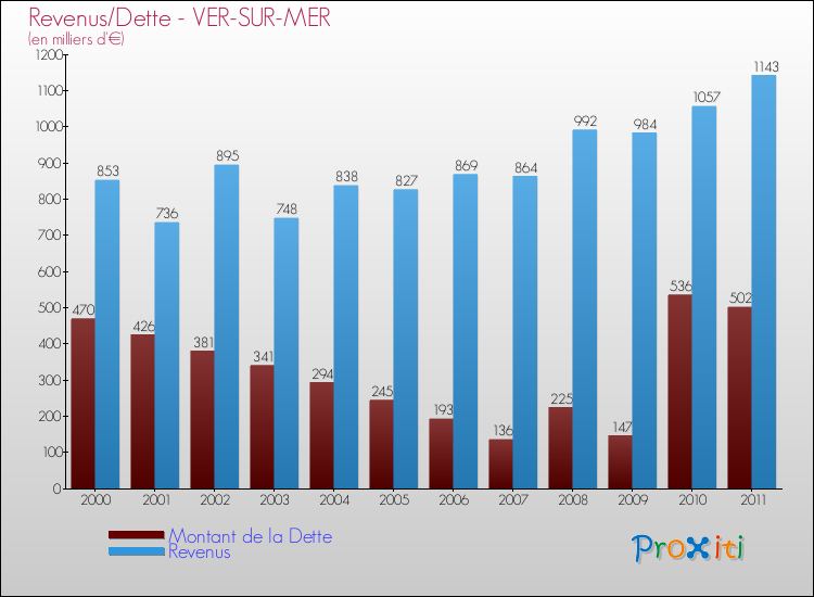 Evolution comparée de la dette et des revenus pour la commune de VER-SUR-MER de 2000 à 2011 Comparaison de la dette et des revenus pour VER-SUR-MER de 2000 à 2011