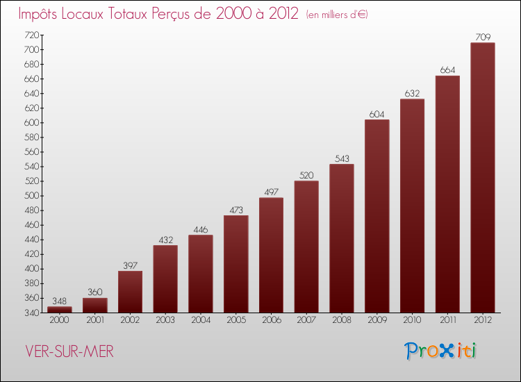 Evolution des Impôts Locaux pour la commune de VER-SUR-MER de 2000 à 2012 Evolution des Impôts Locaux pour VER-SUR-MER de 2000 à 2012