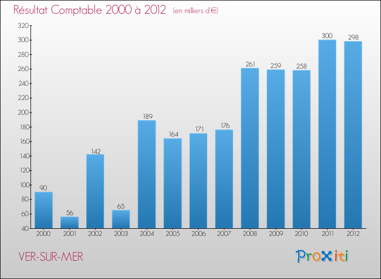 Evolution du résultat comptable pour la commune de VER-SUR-MER de 2000 à 2012 Evolution du résultat comptable pour VER-SUR-MER de 2000 à 2012