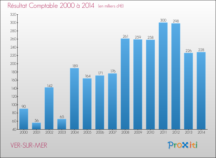 Evolution du résultat comptable pour la commune de VER-SUR-MER de 2000 à 2014 Evolution du résultat comptable pour VER-SUR-MER de 2000 à 2014