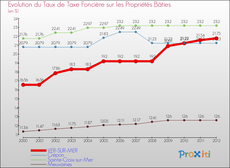 Evolution du taux de la taxe foncière sur le bati pour VER-SUR-MER et les communes proches de 2000 à 2012 Comparaison des taux de taxe foncière sur le bati pour VER-SUR-MER et les communes voisines de 2000 à 2012