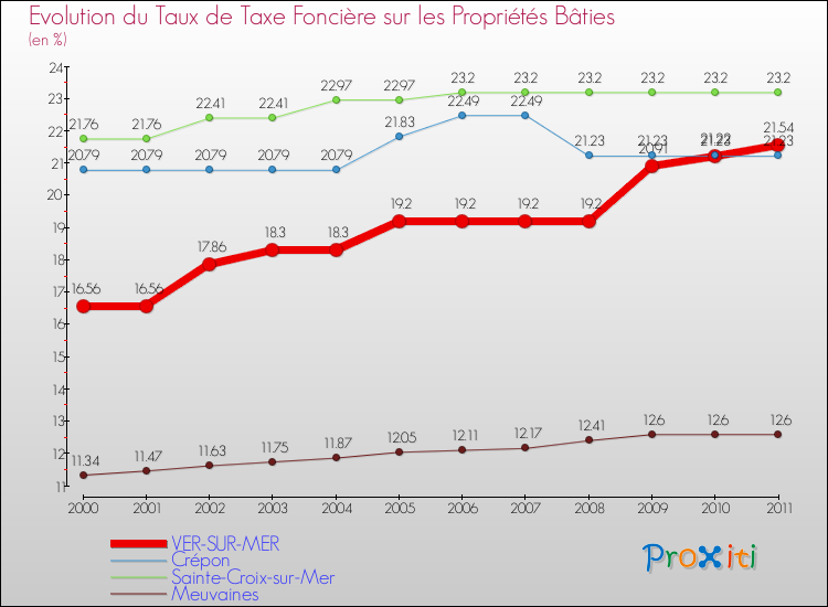 Evolution du taux de la taxe foncière sur le bati pour VER-SUR-MER et les communes proches Comparaison des taux de taxe foncière sur le bati pour VER-SUR-MER et les communes voisines