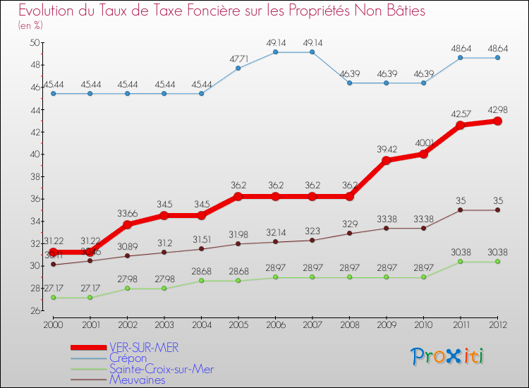 Evolution du taux de la taxe foncière sur les immeubles et terrains non batis pour VER-SUR-MER et les communes proches de 2000 à 2012 Comparaison des taux de la taxe foncière sur les immeubles et terrains non batis pour VER-SUR-MER et les communes voisines de 2000 à 2012