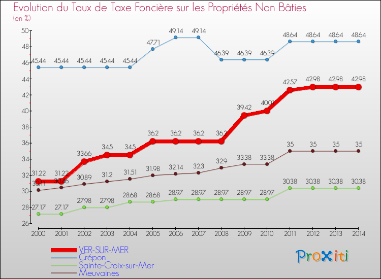 Evolution du taux de la taxe foncière sur les immeubles et terrains non batis pour VER-SUR-MER et les communes proches de 2000 à 2014 Comparaison des taux de la taxe foncière sur les immeubles et terrains non batis pour VER-SUR-MER et les communes voisines de 2000 à 2014