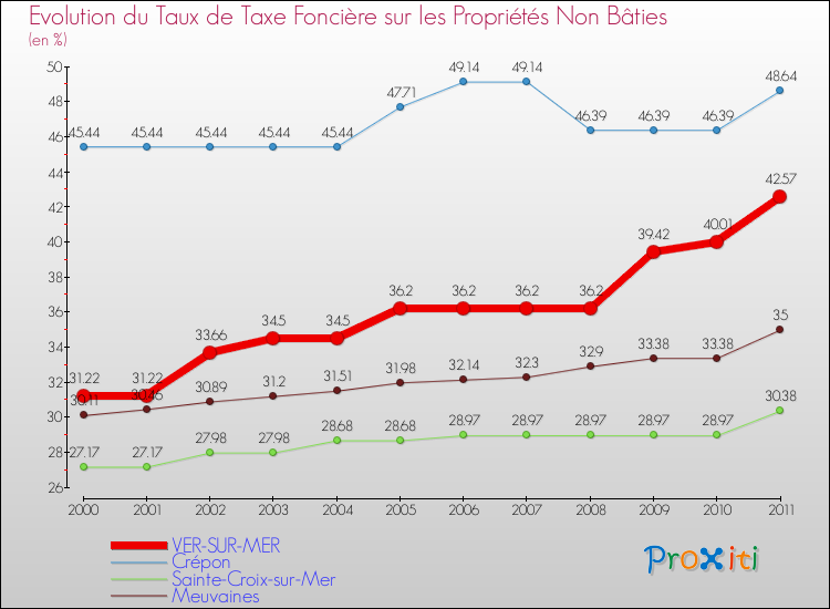Evolution du taux de la taxe foncière sur les immeubles et terrains non batis pour VER-SUR-MER et les communes proches Comparaison des taux de la taxe foncière sur les immeubles et terrains non batis pour VER-SUR-MER et les communes voisines