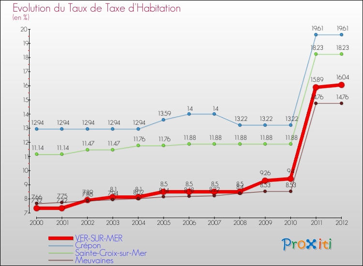 Evolution du taux de la taxe d'habitation pour VER-SUR-MER et les communes proches Comparaison des taux de la taxe d'habitation pour VER-SUR-MER et les communes voisines