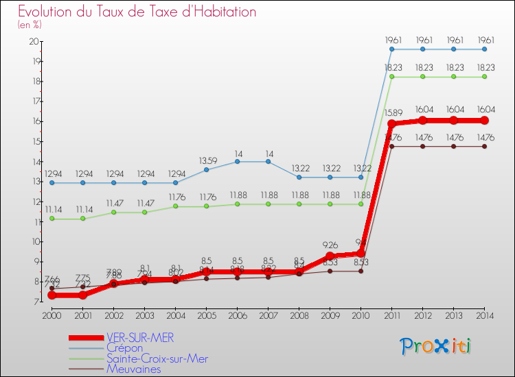 Evolution du taux de la taxe d'habitation pour VER-SUR-MER et les communes proches de 2000 à 2014 Comparaison des taux de la taxe d'habitation pour VER-SUR-MER et les communes voisines de 2000 à 2014