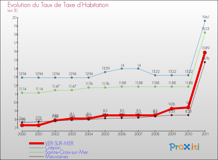 Evolution du taux de la taxe d'habitation pour VER-SUR-MER et les communes proches Comparaison des taux de la taxe d'habitation pour VER-SUR-MER et les communes voisines