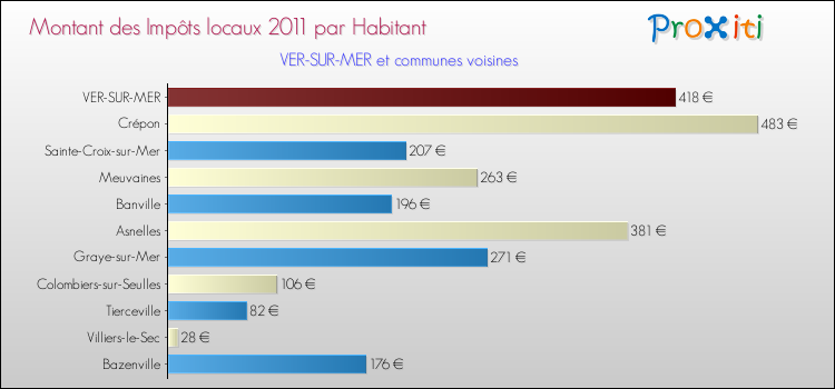 Montant des impôts locaux par Habitant pour VER-SUR-MER et les communes proches Comparaison des impôts locaux par habitant pour VER-SUR-MER et les communes voisines