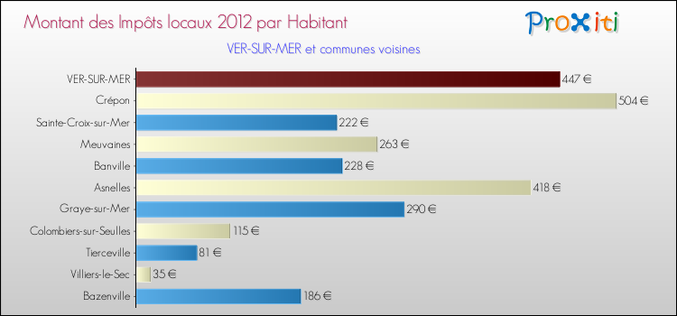 Montant des impôts locaux par Habitant pour VER-SUR-MER et les communes proches Comparaison des impôts locaux par habitant pour VER-SUR-MER et les communes voisines
