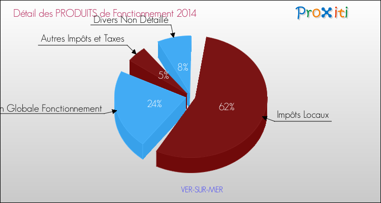 Décomposition du Budget de Fonctionnement 2014 de la commune de VER-SUR-MER Budget de Fonctionnement 2014 pour la commune de VER-SUR-MER