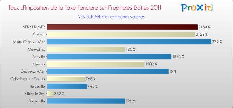 Taux d'imposition de la taxe foncière sur le bati 2011 pour VER-SUR-MER et les communes proches Comparaison des taux d'imposition de la taxe foncière sur le bati 2011 pour VER-SUR-MER et les communes voisines