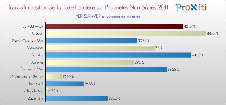 Taux d'imposition de la taxe foncière sur les immeubles et terrains non batis 2011 pour VER-SUR-MER et les communes proches Comparaison des taux d'imposition de la taxe foncière sur les immeubles et terrains non batis 2011 pour VER-SUR-MER et les communes voisines