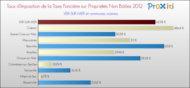 Taux d'imposition de la taxe foncière sur les immeubles et terrains non batis 2012 pour VER-SUR-MER et les communes proches Comparaison des taux d'imposition de la taxe foncière sur les immeubles et terrains non batis 2012 pour VER-SUR-MER et les communes voisines