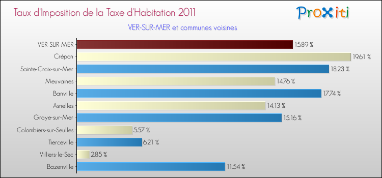 Taux d'imposition de la taxe d'habitation 2011 pour VER-SUR-MER et les communes proches Comparaison des taux d'imposition de la taxe d'habitation 2011 pour VER-SUR-MER et les communes voisines