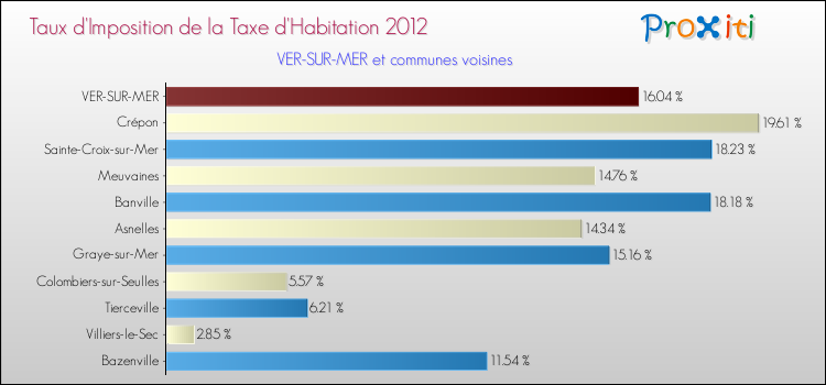 Taux d'imposition de la taxe d'habitation 2012 pour VER-SUR-MER et les communes proches Comparaison des taux d'imposition de la taxe d'habitation 2012 pour VER-SUR-MER et les communes voisines
