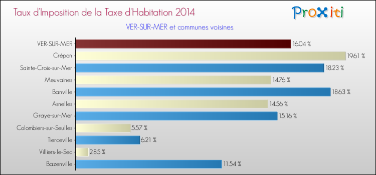 Taux d'imposition de la taxe d'habitation 2014 pour VER-SUR-MER et les communes proches Comparaison des taux d'imposition de la taxe d'habitation 2014 pour VER-SUR-MER et les communes voisines