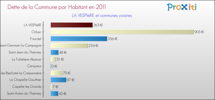 Dette par habitant de la commune en 2011 pour LA VESPIèRE et les communes proches Comparaison de la dette par habitant de la commune en 2011 pour LA VESPIèRE et les communes voisines