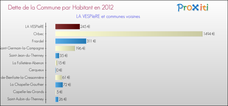 Dette par habitant de la commune en 2012 pour LA VESPIèRE et les communes proches Comparaison de la dette par habitant de la commune en 2012 pour LA VESPIèRE et les communes voisines