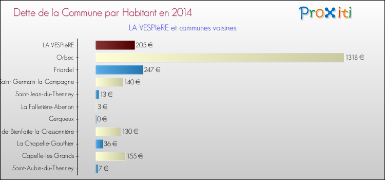 Dette par habitant de la commune en 2014 pour LA VESPIèRE et les communes proches Comparaison de la dette par habitant de la commune en 2014 pour LA VESPIèRE et les communes voisines