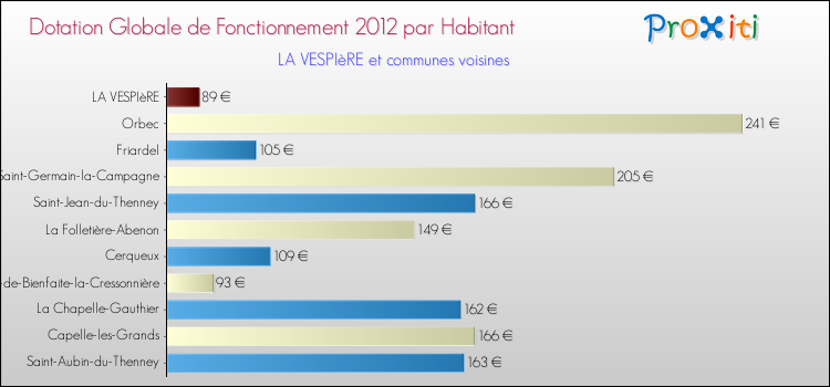 Montant des dotations globales de fonctionnement DGF par Habitant pour LA VESPIèRE et les communes proches Comparaison des des dotations globales de fonctionnement DGF par habitant pour LA VESPIèRE et les communes voisines