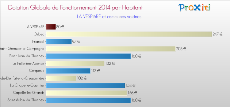 Montant des dotations globales de fonctionnement DGF par Habitant pour LA VESPIèRE et les communes proches en 2014. Comparaison des des dotations globales de fonctionnement DGF par habitant pour LA VESPIèRE et les communes voisines en 2014.