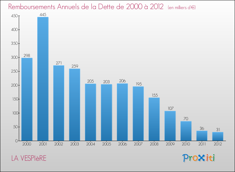 Evolution de l'annuité de la dette pour la commune de LA VESPIèRE de 2000 à 2012 Annuités de la dette pour LA VESPIèRE de 2000 à 2012