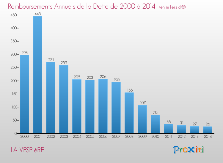 Evolution de l'annuité de la dette pour la commune de LA VESPIèRE de 2000 à 2014 Annuités de la dette pour LA VESPIèRE de 2000 à 2014