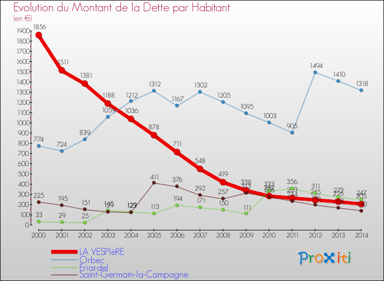 Evolution de la dette par habitant pour la commune de LA VESPIèRE et les communes proches de 2000 à 2014 Comparaison de la dette par habitant pour LA VESPIèRE et les communes voisines de 2000 à 2014