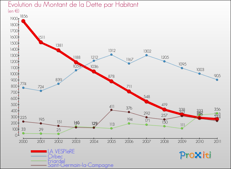 Evolution de la dette par habitant pour la commune de LA VESPIèRE et les communes proches Comparaison de la dette par habitant pour LA VESPIèRE et les communes voisines
