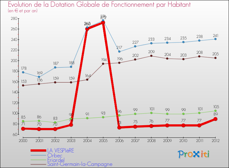 Evolution et montant de la dotation globale de fonctionnement par Habitant pour LA VESPIèRE et les communes proches Comparaison des dotations globales de fonctionnement par habitant pour LA VESPIèRE et les communes voisines