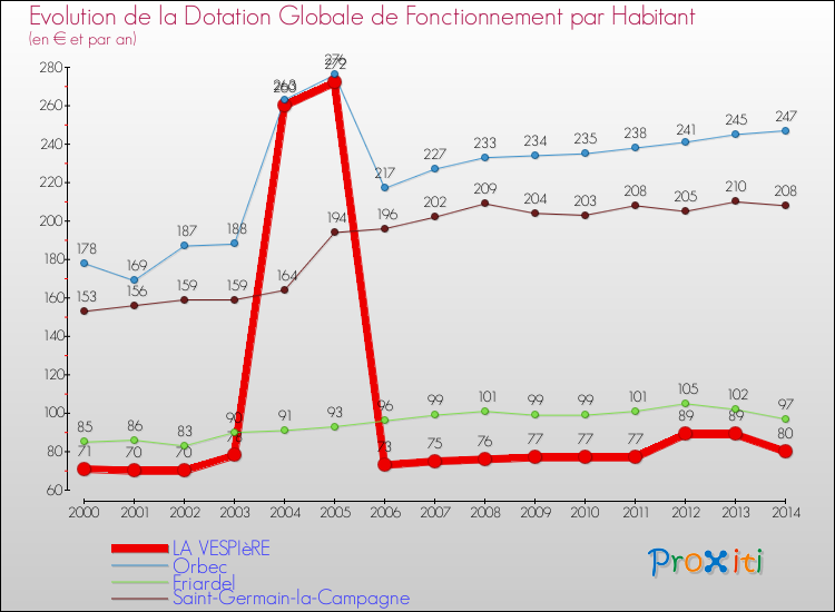 Evolution et montant de la dotation globale de fonctionnement par Habitant pour LA VESPIèRE et les communes proches de 2000 à 2014. Comparaison des dotations globales de fonctionnement par habitant pour LA VESPIèRE et les communes voisines de 2000 à 2014.