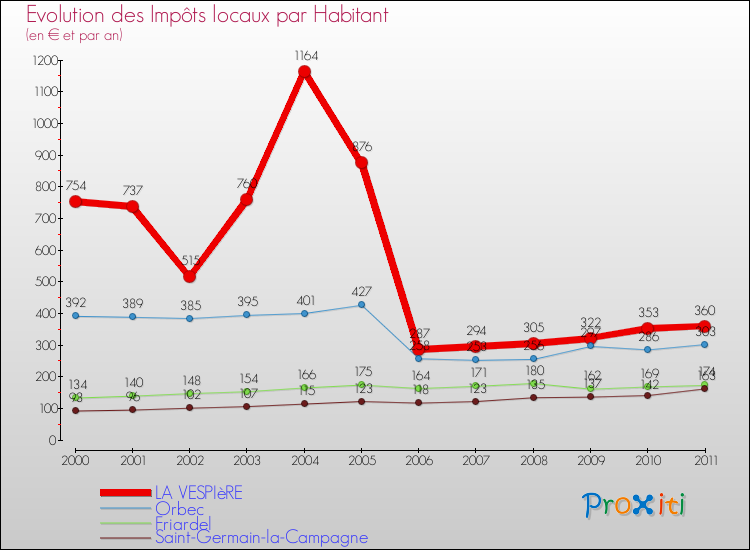 Evolution et montant des impôts locaux par Habitant pour LA VESPIèRE et les communes proches Comparaison des impôts locaux par habitant pour LA VESPIèRE et les communes voisines