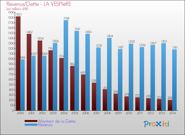 Evolution comparée de la dette et des revenus pour la commune de LA VESPIèRE de 2000 à 2014 Comparaison de la dette et des revenus pour LA VESPIèRE de 2000 à 2014