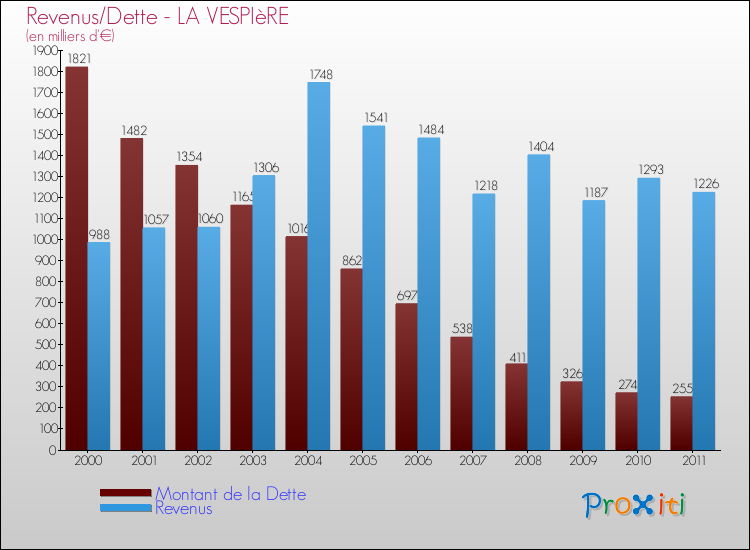 Evolution comparée de la dette et des revenus pour la commune de LA VESPIèRE de 2000 à 2011 Comparaison de la dette et des revenus pour LA VESPIèRE de 2000 à 2011