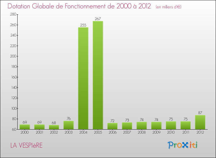Evolution du montant de la Dotation Globale de Fonctionnement pour la commune de LA VESPIèRE de 2000 à 2012 Evolution du montant de la Dotation Globale de Fonctionnement pour LA VESPIèRE de 2000 à 2012